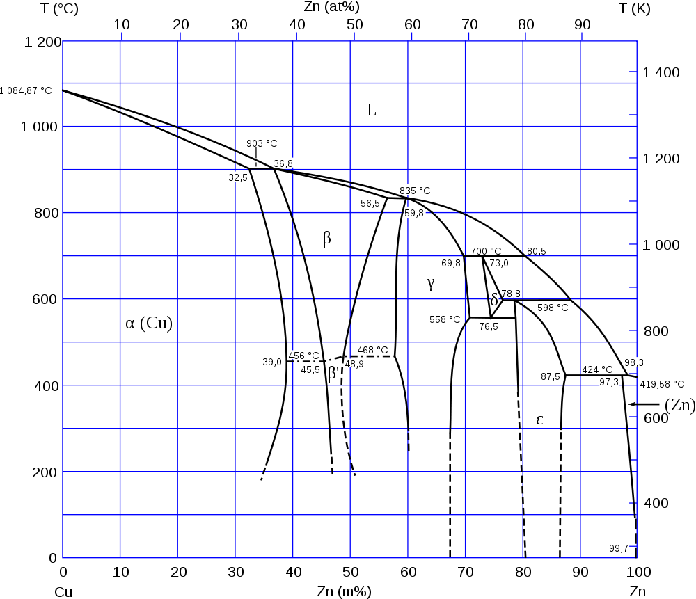 Diagramme binaire Cu Zn