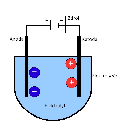 Elektrolýza.jpeg