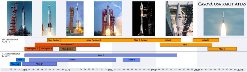 Soubor:Atlas timeline 1957 2009.png