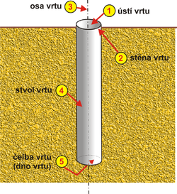 Základní části vrtu