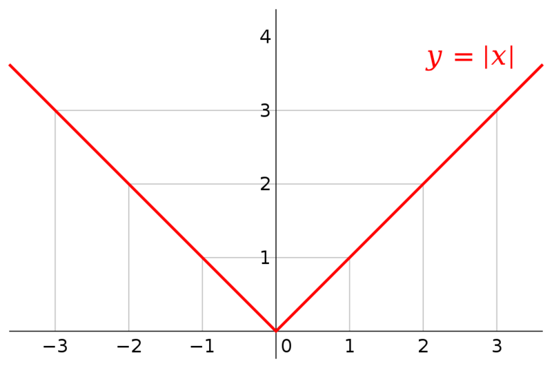 Soubor:Absolute value.png