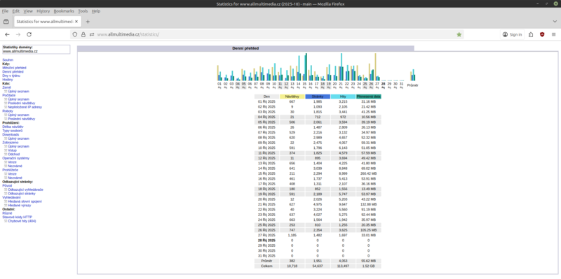 Soubor:AWStats-ALLmultimedia-cz-2025-10-28.png