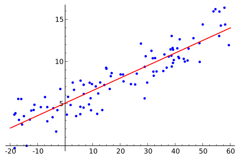 Soubor:Linear regression.png