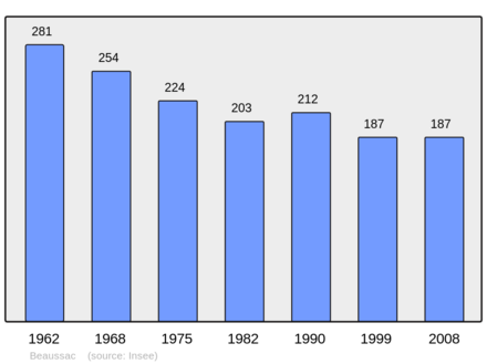 Počet obyvatel v letech 1962–2008