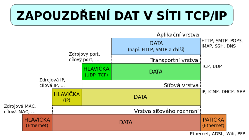 Soubor:Tcpip zapouzdreni.png