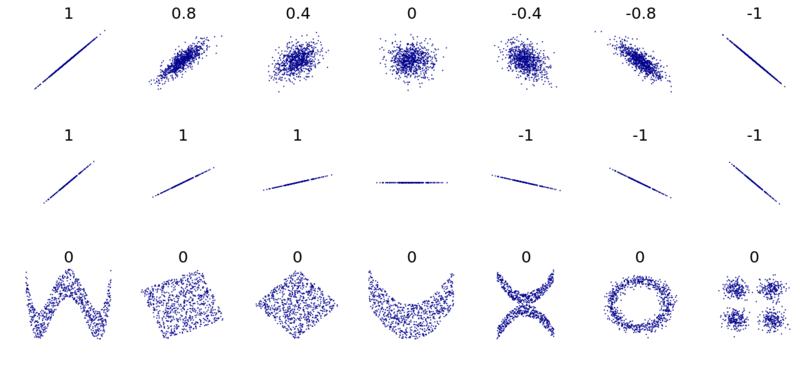 Soubor:Correlation examples2.png