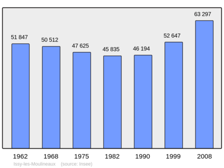 Počet obyvatel v letech 1962–2008
