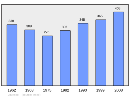 Počet obyvatel v letech 1962–2008