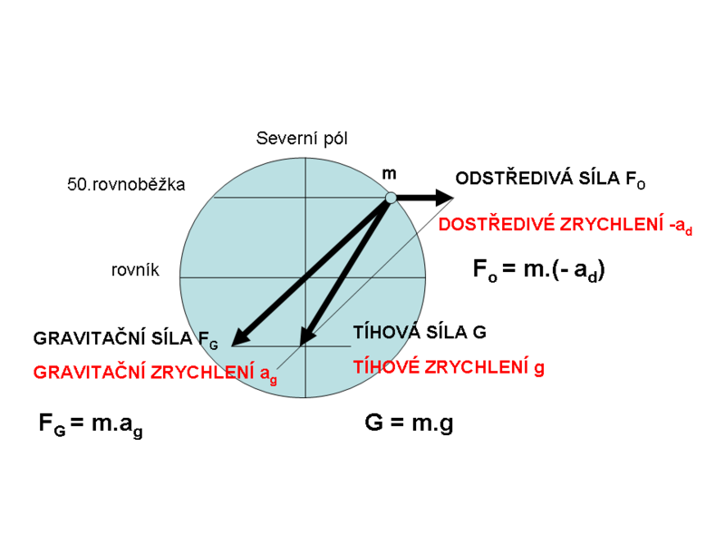 Soubor:Tíhová síla a zrychlení.png