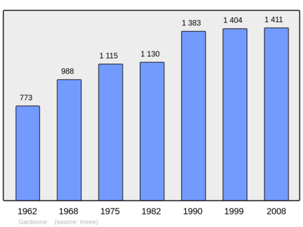 Počet obyvatel v letech 1962–2008