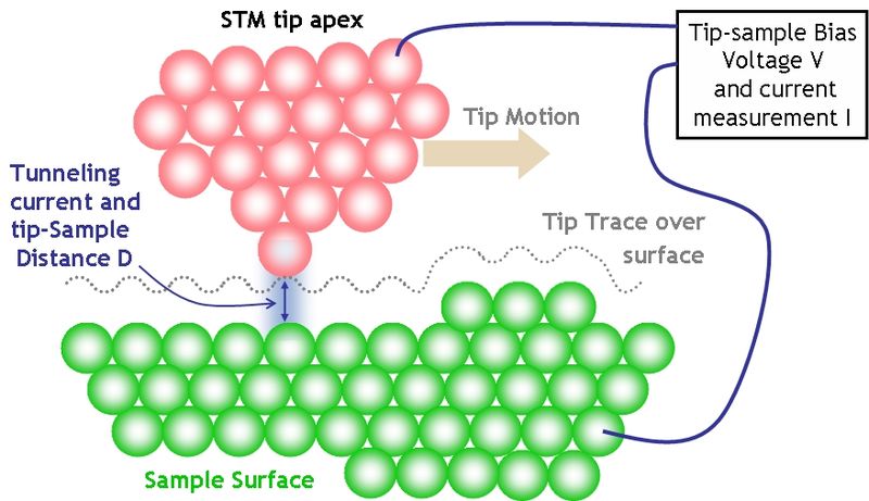 Soubor:STM basic diagram.jpg