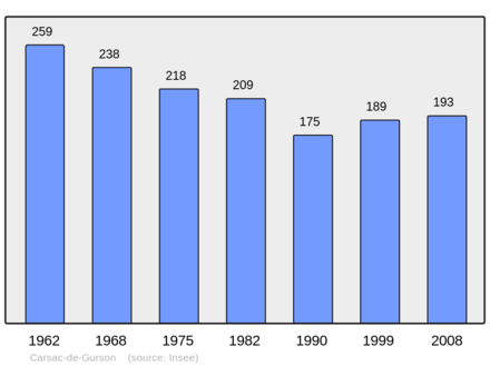 Počet obyvatel v letech 1962–2008