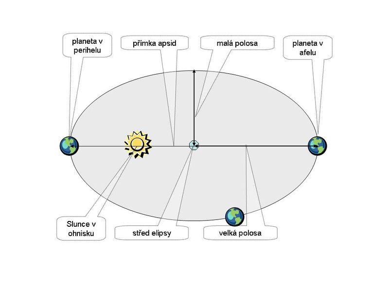 Soubor:Oběžná dráha.jpg
