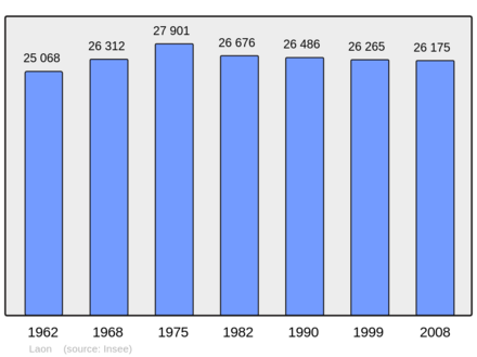 Počet obyvatel v letech 1962–2008