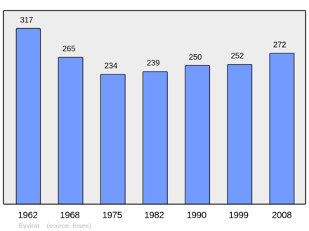 Počet obyvatel v letech 1962–2008