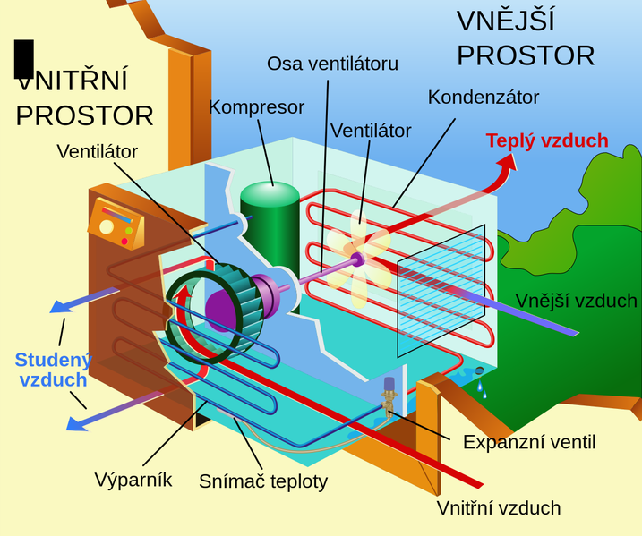 Soubor:Air conditioning unit-cs.png