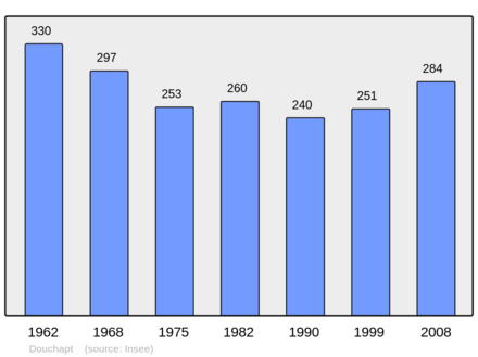 Počet obyvatel v letech 1962–2008