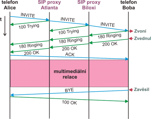 Ukázková transakce protokolu SIP (podle RFC 3261)