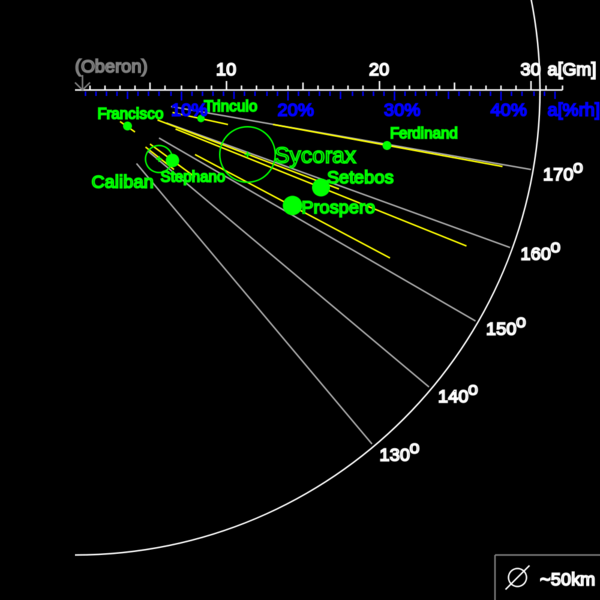 Soubor:TheIrregulars URANUS retro.png