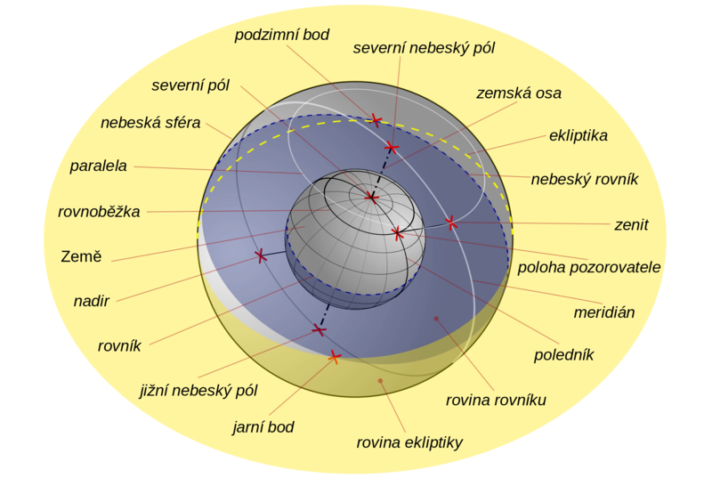 Soubor:Základní pojmy astronomie.png