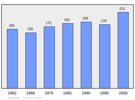 Počet obyvatel v letech 1962–2008