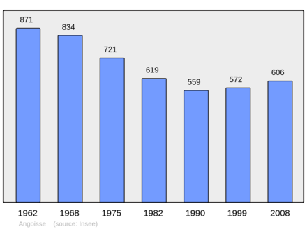 Počet obyvatel v letech 1962–2008