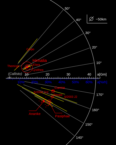 Soubor:TheIrregulars JUPITER GROUPS.png