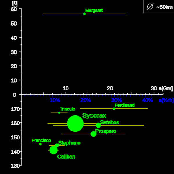 Soubor:TheIrregulars URANUS.png