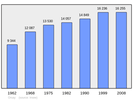 Počet obyvatel v letech 1962–2008