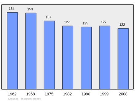 Počet obyvatel v letech 1962–2008