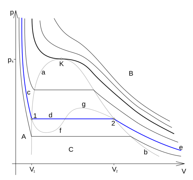 Soubor:Fazovy diagram vyparovani.png