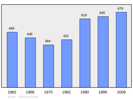Počet obyvatel v letech 1962–2008
