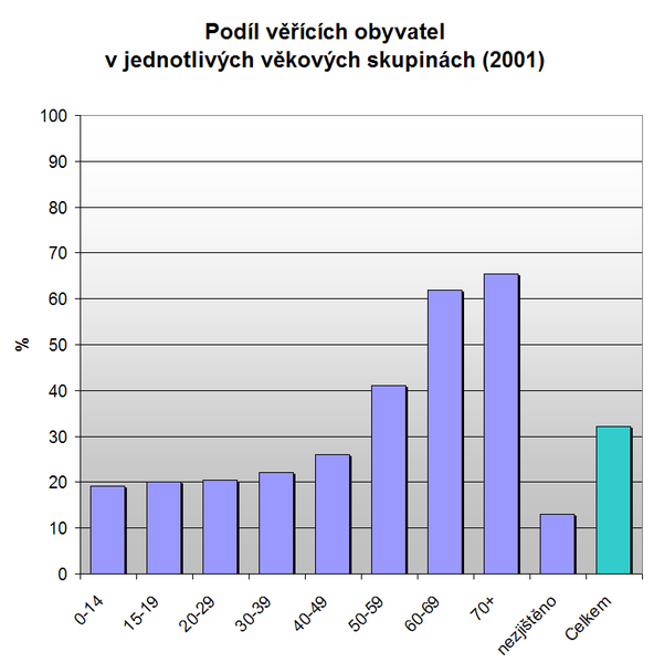 Soubor:Věřící-podíl.png