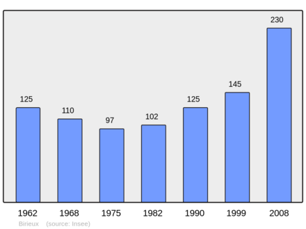 Počet obyvatel v letech 1962–2008