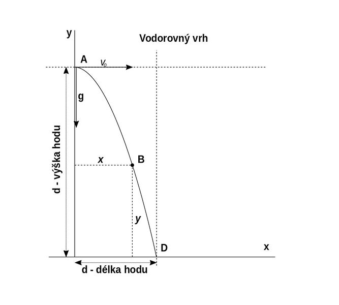 Soubor:VodorovnyVrh.jpg