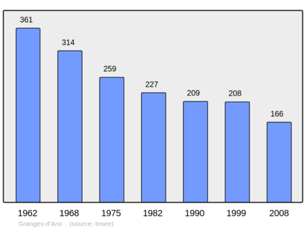 Počet obyvatel v letech 1962–2008