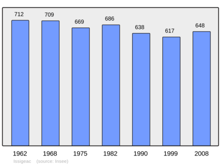 Počet obyvatel v letech 1962–2008