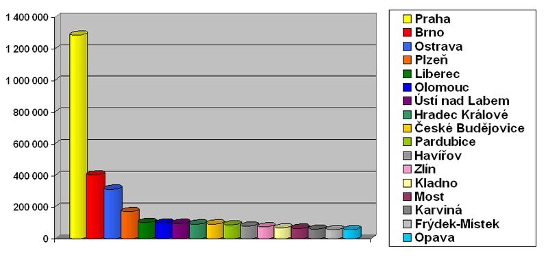 Soubor:Ceska mesta podle velikosti.PNG