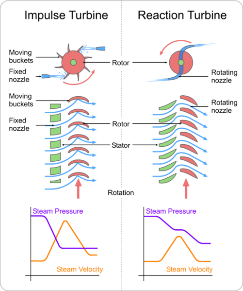 Soubor:Turbines impulse v reaction.png