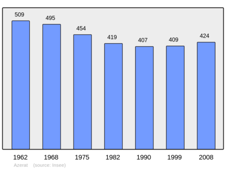 Počet obyvatel v letech 1962–2008