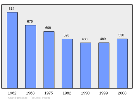 Počet obyvatel v letech 1962–2008
