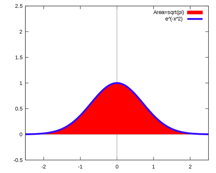 Soubor:E^(-x^2).png