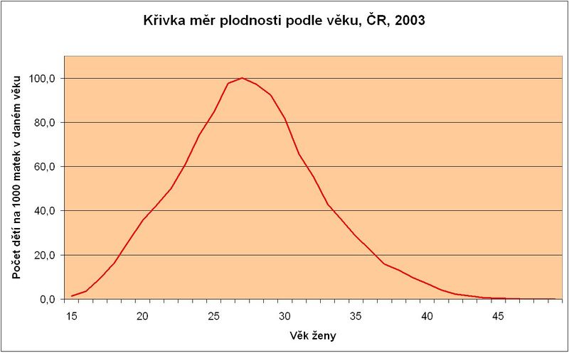 Soubor:Mira plodnosti CR 2003.jpg