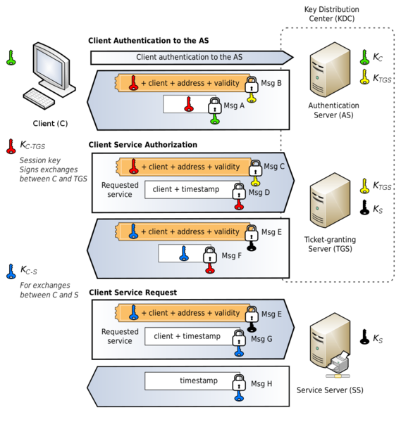 Soubor:Kerberos protocol.png