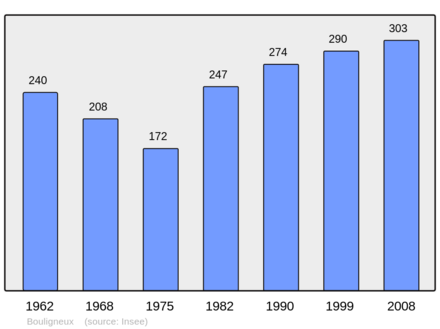 Počet obyvatel v letech 1962–2008