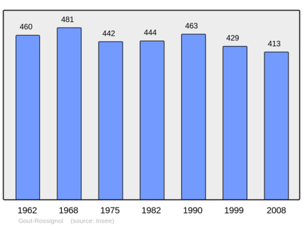 Počet obyvatel v letech 1962–2008