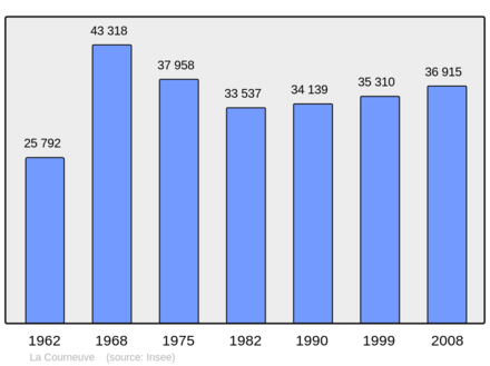 Počet obyvatel v letech 1962–2008
