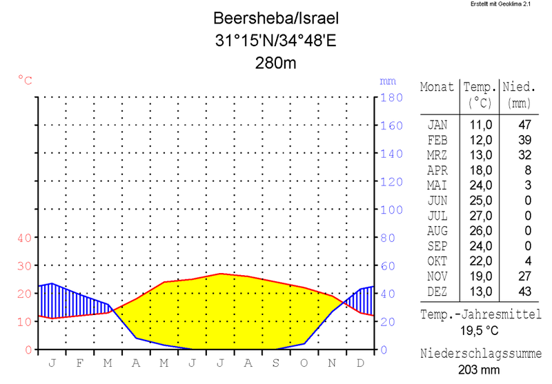 Soubor:Klimadiagramm-metrisch-deutsch-Beersheba-Israel.png