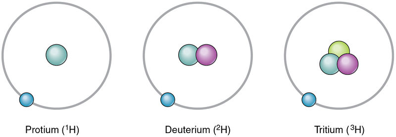 Soubor:204 Isotopes of Hydrogen-01.jpg