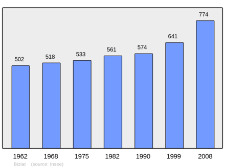 Počet obyvatel v letech 1962–2008